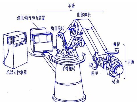 工業(yè)機器人的機構(gòu)
