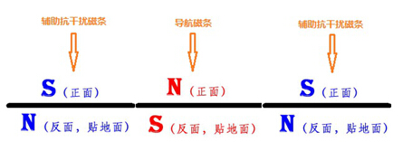 如何降低AGV應用現(xiàn)場磁場干擾